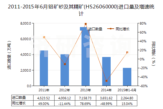 2011-2015年6月鋁礦砂及其精礦(HS26060000)進口量及增速統(tǒng)計 2011-2015年6月鋁礦砂及其精礦(HS26060000)進口量及增速統(tǒng)計